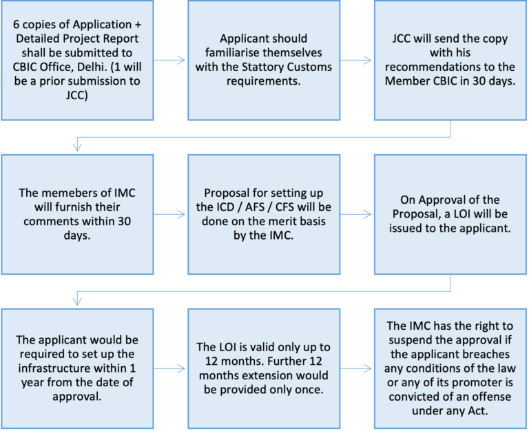 Cfs Guidelines Establishing Inland Container Depots (ICDs), CFSs, and AFSs - Essential ...