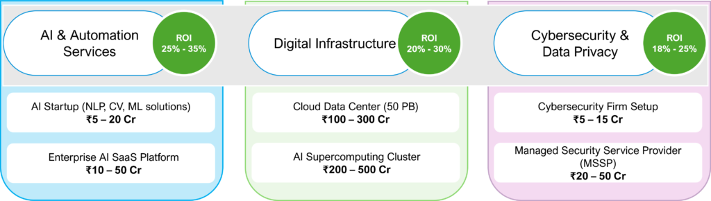 AI and Digital Transformation