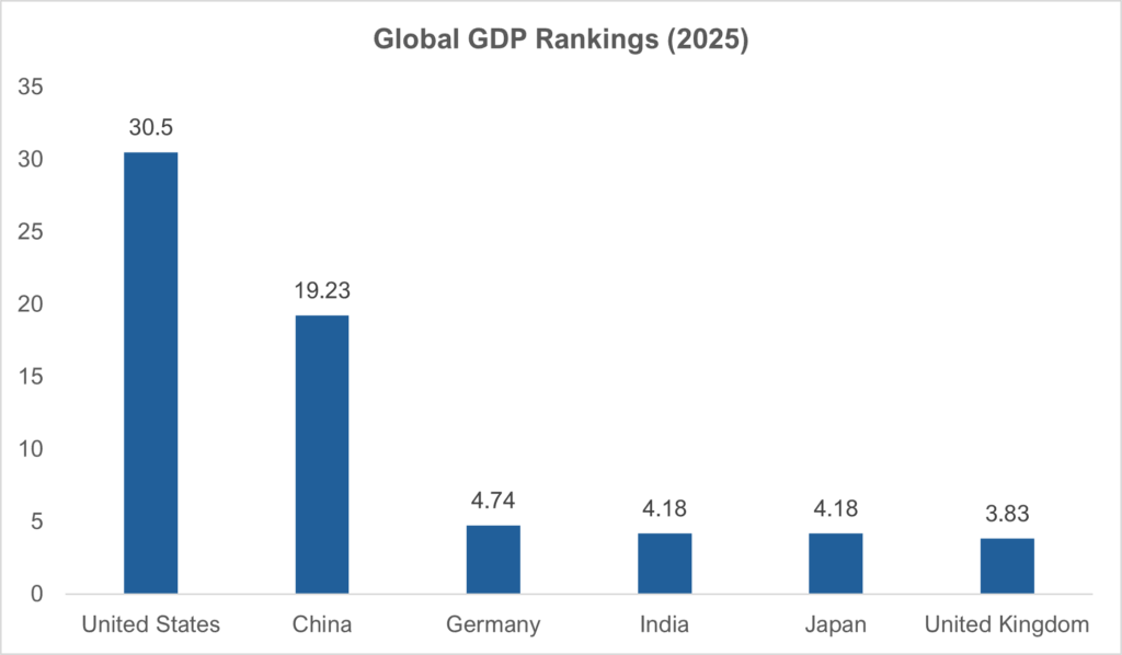 4th largest economy