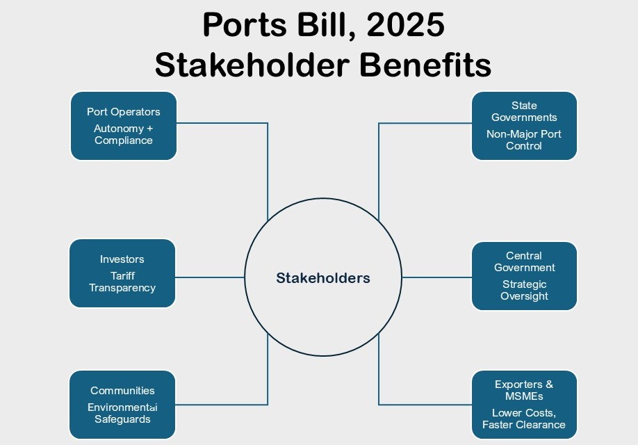 ports bill